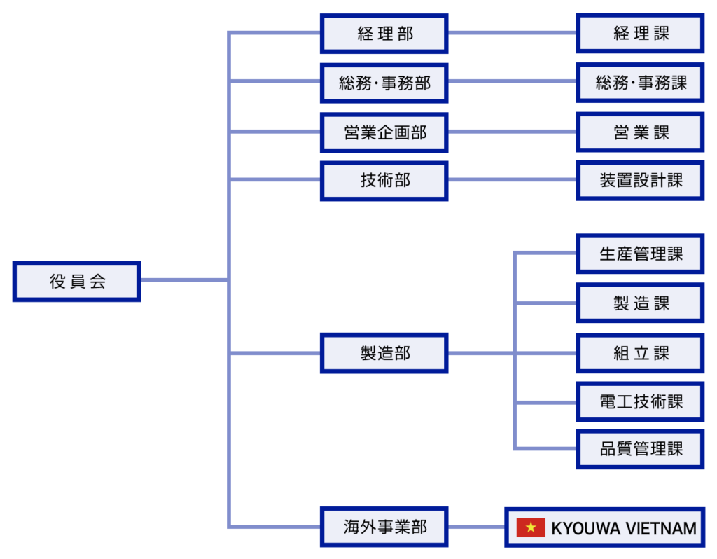 組織図