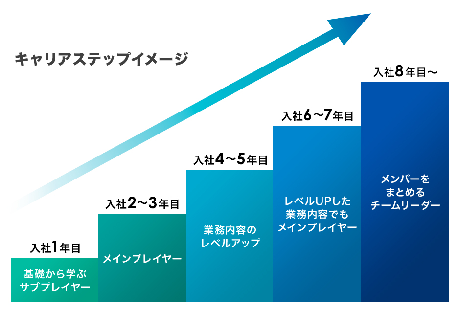 キャリアステップ
